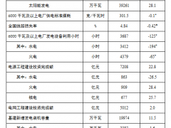 國(guó)家能源局：2022年新增光伏裝機(jī)87.41GW，累計(jì)達(dá)392.61GW！