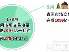 北京電力交易中心：1~8月省間市場(chǎng)交易電量完成7096億千瓦時(shí) 同比增長(zhǎng)14.2％