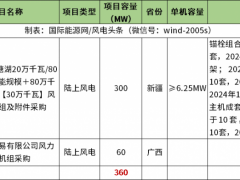 招標(biāo) | 360MW風(fēng)電項目機(jī)組采購招標(biāo)！