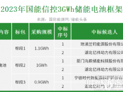 國能信控3GWh儲能電池及PCS框架：科華/瑞浦蘭鈞/億緯動力/海辰/寧德時代/匯川技術(shù)/許繼等預(yù)中標(biāo)！