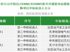 比亞迪、天津瑞源、天合儲能、中天儲能分羹中電建200MW/400MWh集中式儲能設(shè)備采購項目