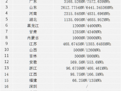 項目清單！21省市、546個！2023年8月儲能備案項目名單！