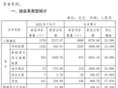 簽約項目1728個！中國能建發(fā)布2023年第三季度主要經(jīng)營數(shù)據(jù)公告