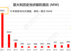 意大利，光伏重新崛起！