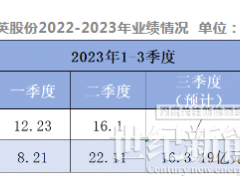 凈利飆漲480%- 577%！石英股份三季度大賺近19億