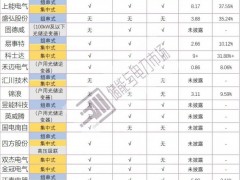 儲(chǔ)能賽道最卷玩家？?jī)?chǔ)能業(yè)務(wù)成逆變器企業(yè)新增長(zhǎng)極