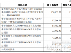 中節(jié)能太陽能：擬募資49.14億元建設(shè)6大光儲項目