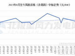 風機價格反彈！