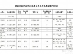 涉及22個風(fēng)電場！湖南公示抗冰改造試點(diǎn)工程免配儲項(xiàng)目