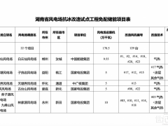 湖南：風(fēng)電場(chǎng)抗冰改造試點(diǎn)工程免配儲(chǔ)能項(xiàng)目公示
