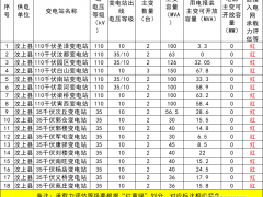 18個變電站全部紅區(qū)！山東汶上縣4月分布式光伏可開放容量公布