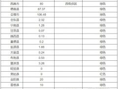 四川涼山州：截至2025年3月31日，分布式光伏可開放容量323.05MW