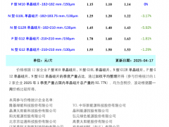 硅片價格大跌（2025年4月17日）