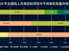 22GW訂單引爆10MW市場！三一、運達、明陽……誰來領跑？