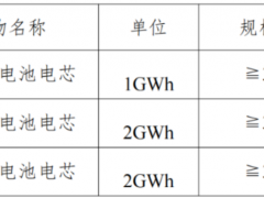 5GWh！內(nèi)蒙古中航儲(chǔ)能啟動(dòng)≥314Ah儲(chǔ)能電芯集采