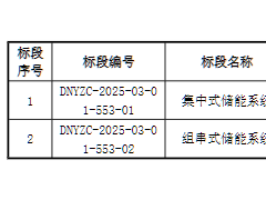 0.422元/Wh起，海博/融和/天合/中車(chē)等6家瓜分！國(guó)電投5GWh儲(chǔ)能系統(tǒng)集采開(kāi)標(biāo)