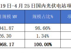 2025年4月19-25日EPC光伏項(xiàng)目情況分析報(bào)告