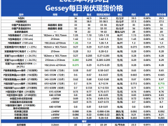 Gessey：4月30日每日光伏市場(chǎng)行情