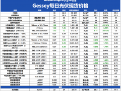 五一節(jié)后價(jià)格混亂下行，硅片至組件均有一定調(diào)降