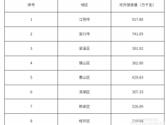 36.78GW！江蘇無錫市3月分布式光伏開放容量公示