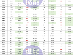 凈利暴增860% VS 猛跌4261%，超50家儲(chǔ)能大廠業(yè)績(jī)“廝殺”！