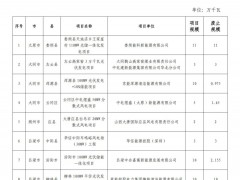 591.95MW！山西14個風光項目被廢止