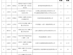 山西廢止590MW風(fēng)光項目指標