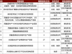 狂砸145億！16個(gè)光伏項(xiàng)目落地即將開工