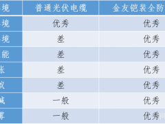 金友光伏電纜：20年光伏電站的守衛(wèi)者，鎧裝復(fù)合層技術(shù)守護(hù)中國綠色能源革命