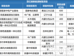 狂砸百億投資，開工率卻不到25%！風(fēng)電人為何盯上這一市場？