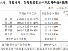 湖南：儲能深度調(diào)峰報價限額450元/MWh