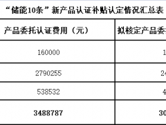 擬補貼131萬！廣東廣州“儲能10條”新產(chǎn)品認證補貼認定情況公示